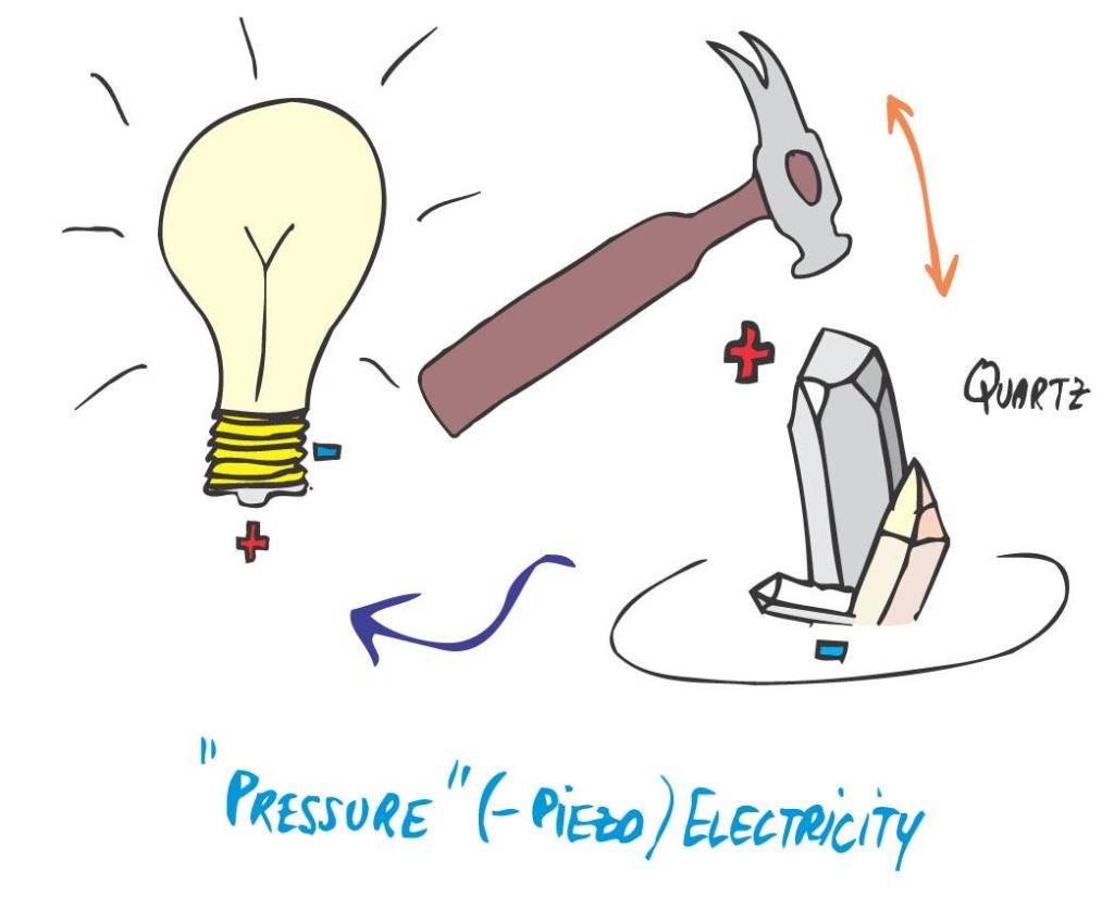 Piezoelectric Generator - World's Smallest Electric Generator